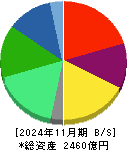 ワールド 貸借対照表 2024年11月期