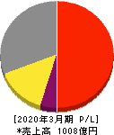 エレコム 損益計算書 2020年3月期