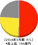ピエトロ 損益計算書 2024年3月期 ピエトロ 損益計算書 2024年3月期