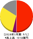 王将フードサービス 損益計算書 2024年3月期 王将フードサービス 損益計算書 2024年3月期