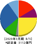 タダノ 貸借対照表 2020年3月期 タダノ 貸借対照表 2020年3月期