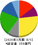 中央可鍛工業 貸借対照表 2020年3月期