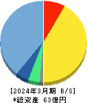 ニフティライフスタイル 貸借対照表 2024年3月期 ニフティライフスタイル 貸借対照表 2024年3月期