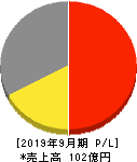 サンワカンパニー 損益計算書 2019年9月期 サンワカンパニー 損益計算書 2019年9月期