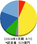 フジミインコーポレーテッド 貸借対照表 2024年3月期 フジミインコーポレーテッド 貸借対照表 2024年3月期