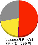 中広 損益計算書 2024年3月期 中広 損益計算書 2024年3月期