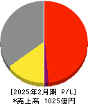 ヤマザワ 損益計算書 2025年2月期 ヤマザワ 損益計算書 2025年2月期