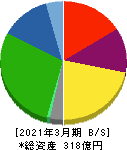 チヨダウーテ 貸借対照表 2021年3月期 チヨダウーテ 貸借対照表 2021年3月期