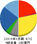 オーテック 貸借対照表 2019年3月期 オーテック 貸借対照表 2019年3月期