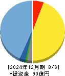 ユーザーローカル 貸借対照表 2024年12月期