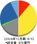 日本電技 貸借対照表 2024年12月期