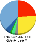 オプロ 貸借対照表 2025年2月期