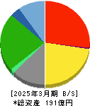 こころネット 貸借対照表 2025年3月期 こころネット 貸借対照表 2025年3月期