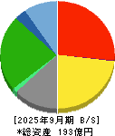 こころネット 貸借対照表 2025年9月期