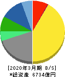 小野薬品工業 貸借対照表 2020年3月期 小野薬品工業 貸借対照表 2020年3月期