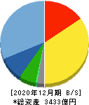 ホシザキ 貸借対照表 2020年12月期 ホシザキ 貸借対照表 2020年12月期