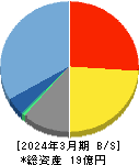 イシン 貸借対照表 2024年3月期 イシン 貸借対照表 2024年3月期