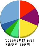 クックビズ 貸借対照表 2025年5月期