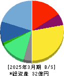 イルグルム 貸借対照表 2025年3月期