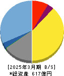 日本M&Aセンターホールディングス 貸借対照表 2025年3月期 日本M&Aセンターホールディングス 貸借対照表 2025年3月期