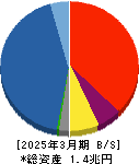 東海東京フィナンシャル・ホールディングス 貸借対照表 2025年3月期 東海東京フィナンシャル・ホールディングス 貸借対照表 2025年3月期