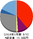楽天銀行 貸借対照表 2024年3月期 楽天銀行 貸借対照表 2024年3月期