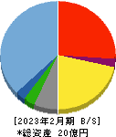 プログリット 貸借対照表 2023年2月期