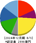 愛三工業 貸借対照表 2024年12月期