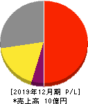 ヘッドウォータース 損益計算書 2019年12月期 ヘッドウォータース 損益計算書 2019年12月期