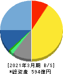 NSD 貸借対照表 2021年3月期 NSD 貸借対照表 2021年3月期