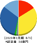 トレンダーズ 貸借対照表 2020年3月期 トレンダーズ 貸借対照表 2020年3月期