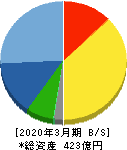 オーハシテクニカ 貸借対照表 2020年3月期 オーハシテクニカ 貸借対照表 2020年3月期