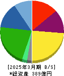 オーイズミ 貸借対照表 2025年3月期 オーイズミ 貸借対照表 2025年3月期