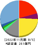 Ｓａｎｓａｎ 貸借対照表 2022年11月期