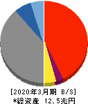 静岡銀行 貸借対照表 2020年3月期