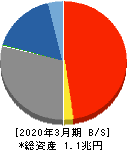 長野銀行 貸借対照表 2020年3月期