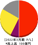 エフアンドエム 損益計算書 2022年3月期 エフアンドエム 損益計算書 2022年3月期