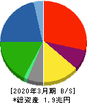 三菱マテリアル 貸借対照表 2020年3月期