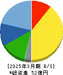 アジュバンホールディングス 貸借対照表 2025年3月期 アジュバンホールディングス 貸借対照表 2025年3月期
