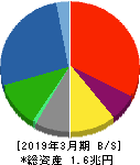 IHI 貸借対照表 2019年3月期 IHI 貸借対照表 2019年3月期