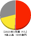 メディカルシステムネットワーク 損益計算書 2023年3月期 メディカルシステムネットワーク 損益計算書 2023年3月期