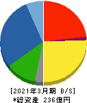 ナガホリ 貸借対照表 2021年3月期