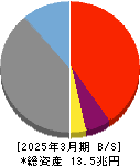 八十二銀行 貸借対照表 2025年3月期