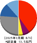 八十二銀行 貸借対照表 2025年3月期 八十二銀行 貸借対照表 2025年3月期