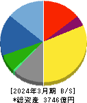 日鉄ソリューションズ 貸借対照表 2024年3月期 日鉄ソリューションズ 貸借対照表 2024年3月期