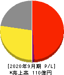 キャリアデザインセンター 損益計算書 2020年9月期 キャリアデザインセンター 損益計算書 2020年9月期