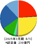 ヤマウホールディングス 貸借対照表 2025年3月期 ヤマウホールディングス 貸借対照表 2025年3月期