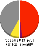 ミクニ 損益計算書 2020年3月期 ミクニ 損益計算書 2020年3月期