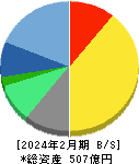 ディップ 貸借対照表 2024年2月期 ディップ 貸借対照表 2024年2月期