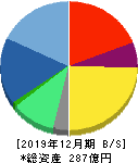 アエリア 貸借対照表 2019年12月期